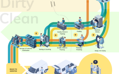 Laundry Pickup And Delivery Operation Layout